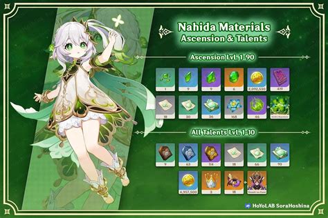 nahida materials|Nahida no Genshin Impact: O Guia de Construção Definitivo